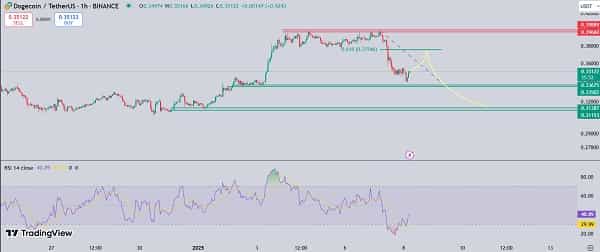 تحلیل دوج کوین (Dogecoin) در تاریخ 1403/10/19