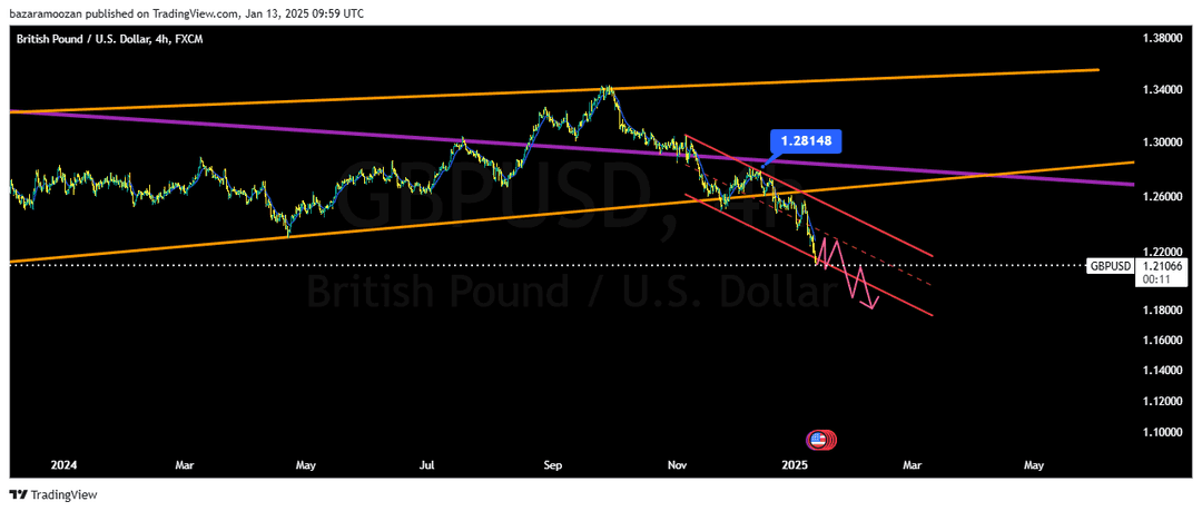 تحلیل جفت ارز GBPUSD امروز 24 دی 1403