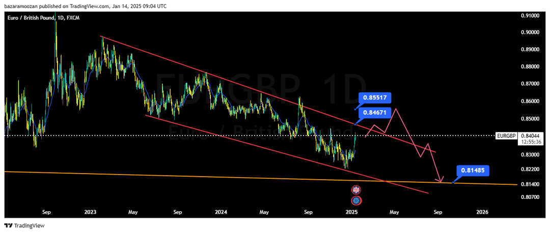 تحلیل جفت ارز EURGBP امروز 25 دی 1403