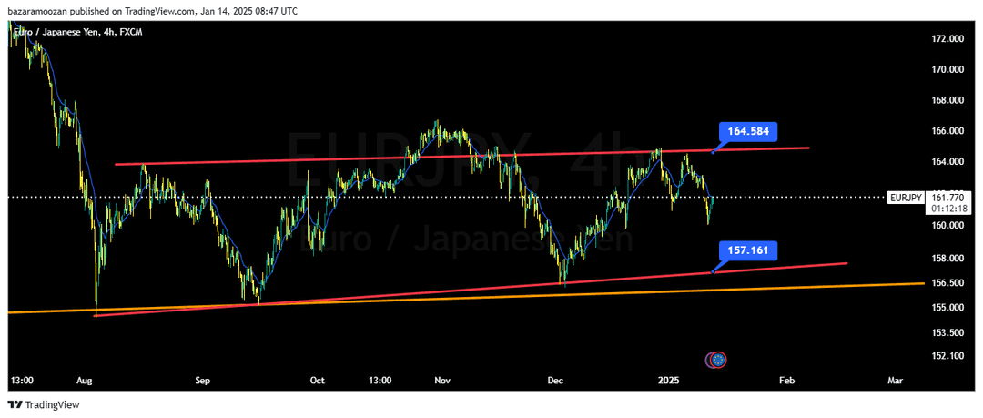 تحلیل EURJPY امروز 25 دی 1403