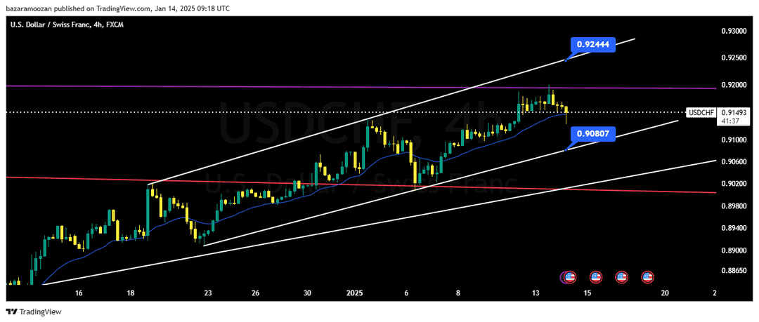 تحلیل جفت ارز USDCHF امروز 25 دی 1403