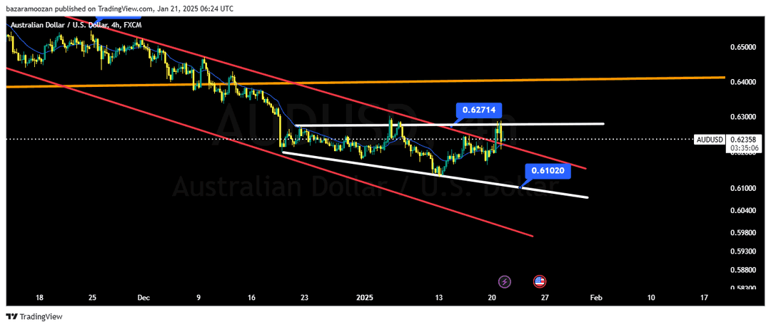 تحلیل جفت ارز AUDUSD امروز 2 بهمن 1403