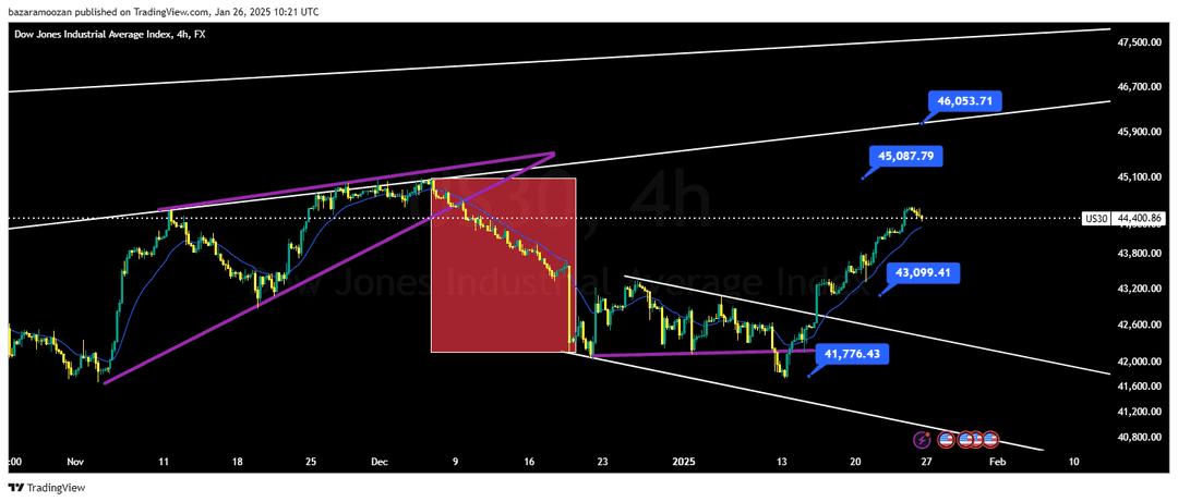 تحلیل شاخص داوجونز ( DOWJONES ) 7 بهمن 1403