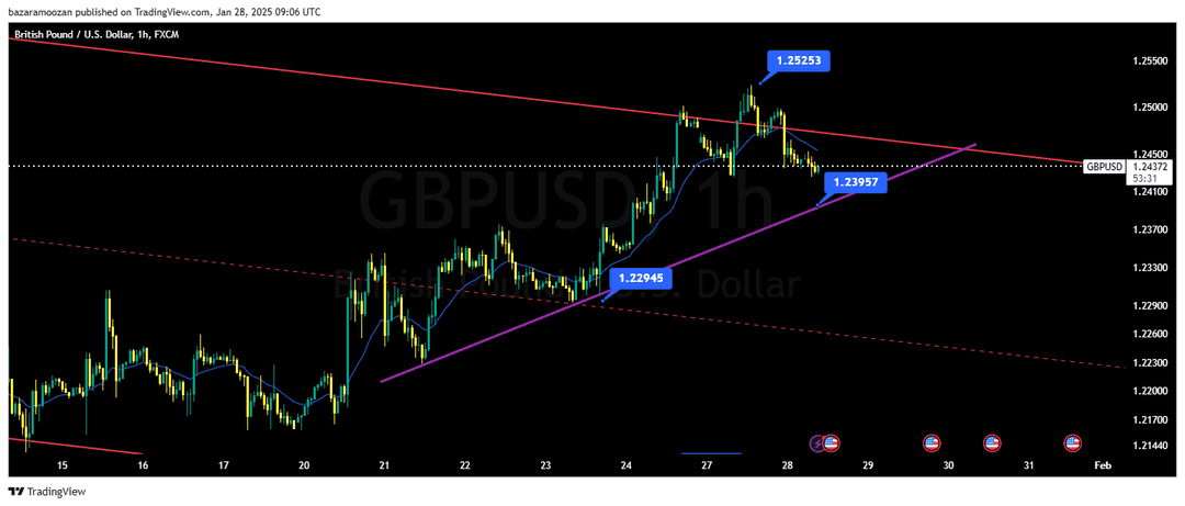 تحلیل پوند / دلار ( GBP/USD ) 9 بهمن 1403