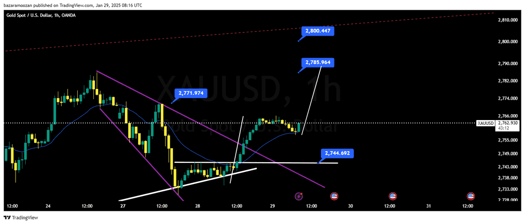  تحلیل اونس طلا ( XAU/USD ) 10 بهمن 1403