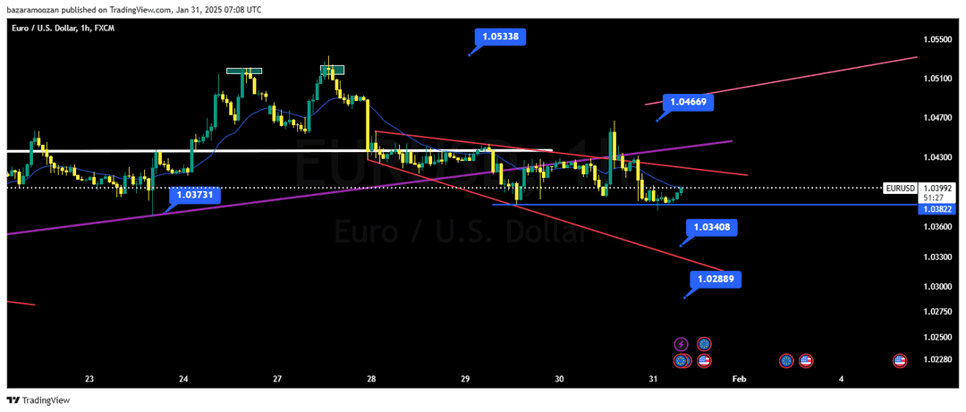تحلیل یورو / دلار ( EUR/USD ) 12 بهمن 1403