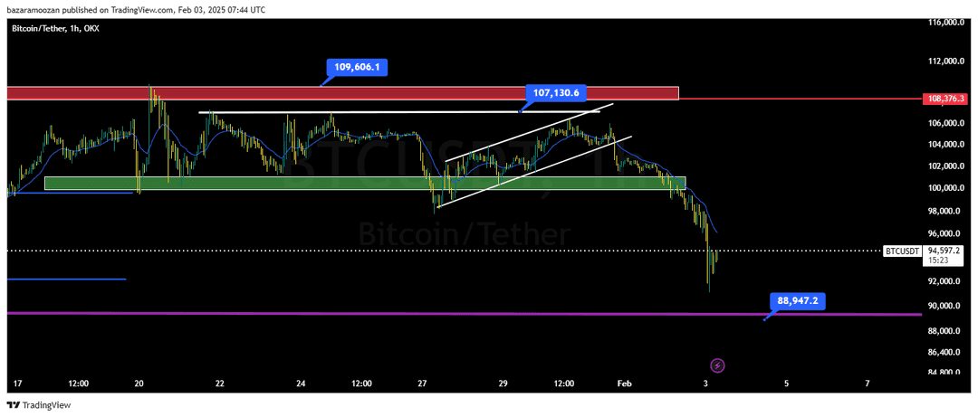 تحلیل بیت کوین ( BTC/USD ) 15 بهمن 1403