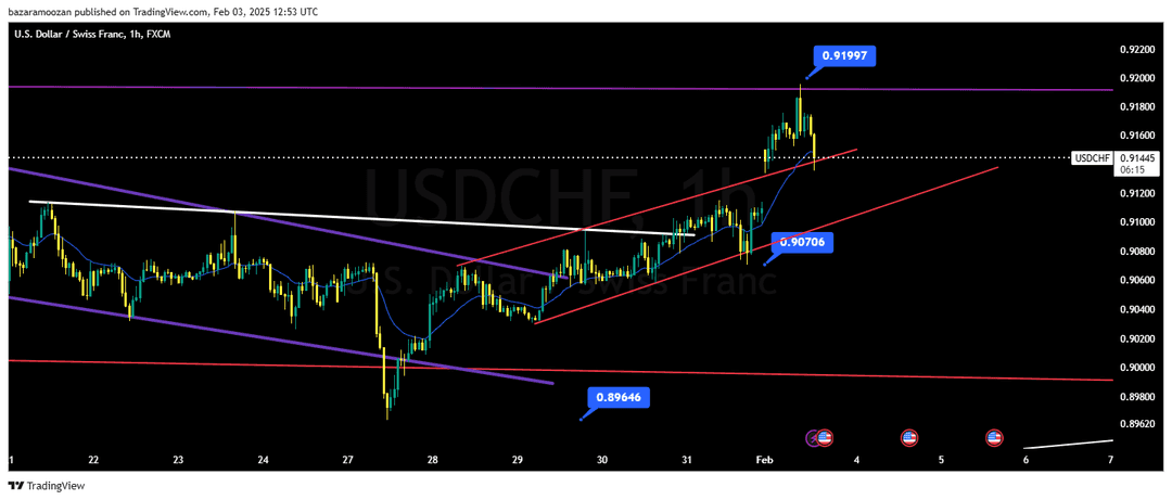  تحلیل دلار / فرانک سوئیس ( USD/CHF ) 15 بهمن 1403