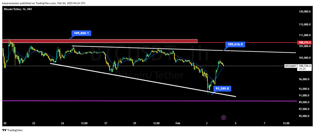 تحلیل بیت کوین ( BTC/USD ) 16 بهمن 1403