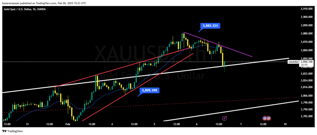 تحلیل اونس طلا ( XAU/USD ) 18 بهمن 1403