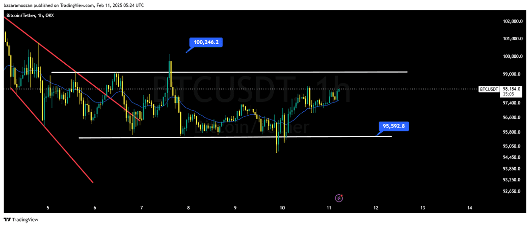 تحلیل بیت کوین ( BTC/USD ) 23 بهمن 1403