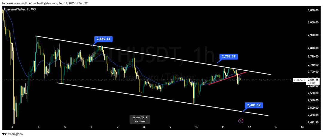 تحلیل اتریوم ( ETH/USD ) 23 بهمن 1403