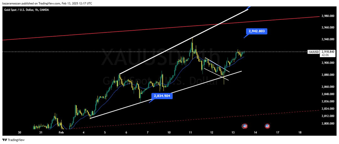 تحلیل اونس طلا ( XAU/USD ) 25 بهمن 1403