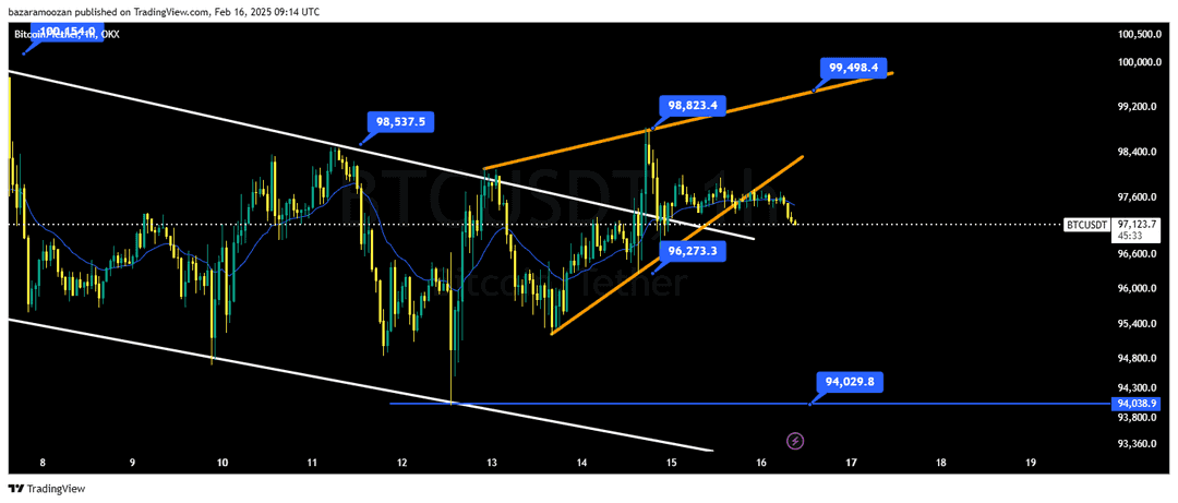 تحلیل بیت کوین ( BTC/USD )  امروز 28 بهمن 1403