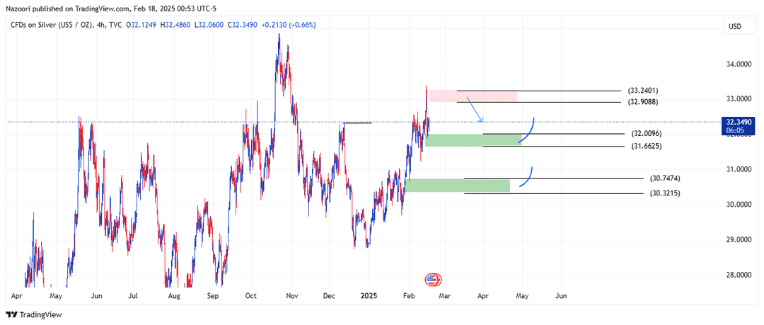 تحلیل اونس نقره ( XAG/USD ) امروز 30 بهمن 1403