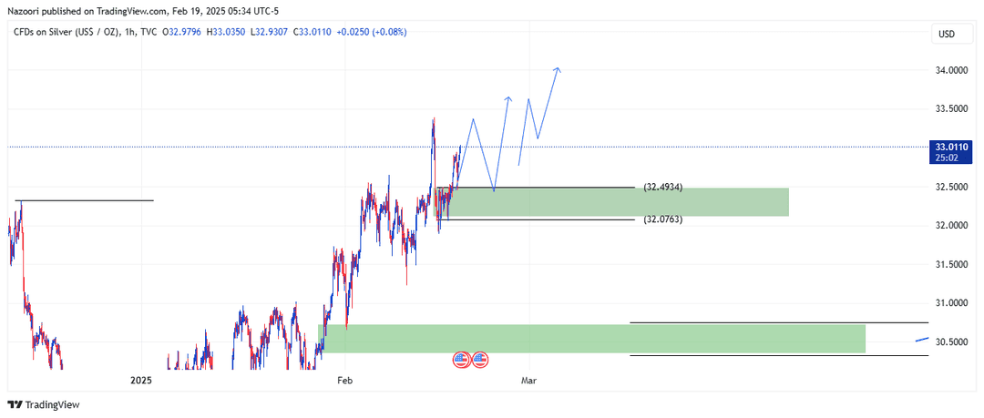 تحلیل اونس نقره ( XAG/USD ) امروز 1 اسفند 1403
