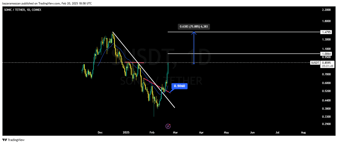 تحلیل سونیک ( S/USDT ) امروز 2 اسفند 1403