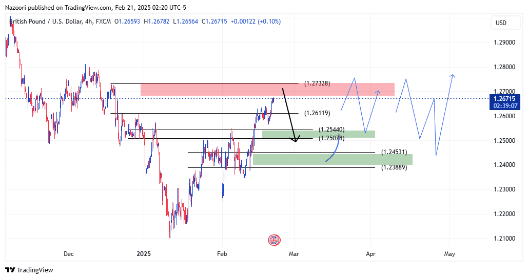 تحلیل پوند / دلار ( GBP/USD ) امروز 3 اسفند 1403