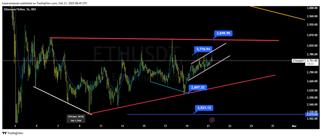 تحلیل اتریوم ( ETH/USDT ) امروز 3 اسفند 1403