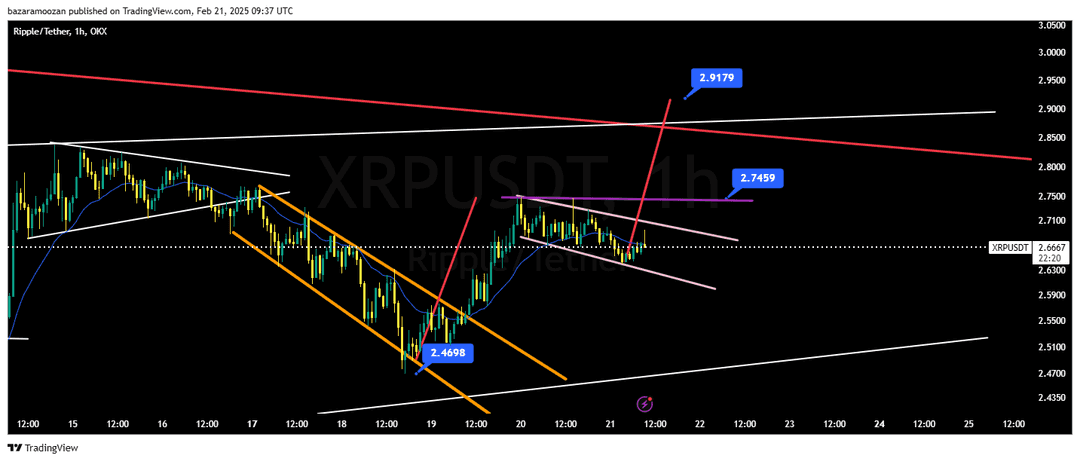 تحلیل ریپل ( XRP/USDT ) امروز 3 اسفند 1403