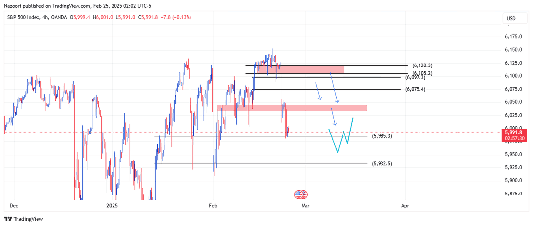 تحلیل شاخص S&P 500 امروز 7 اسفند 1403