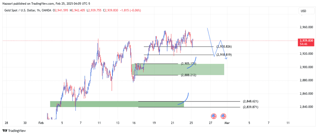 تحلیل اونس طلا ( XAU/USD ) امروز 7 اسفند 1403