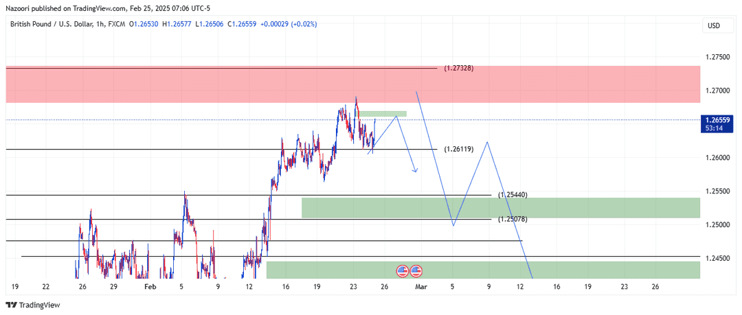 تحلیل پوند / دلار ( GBP/USD ) امروز  7 اسفند 1403