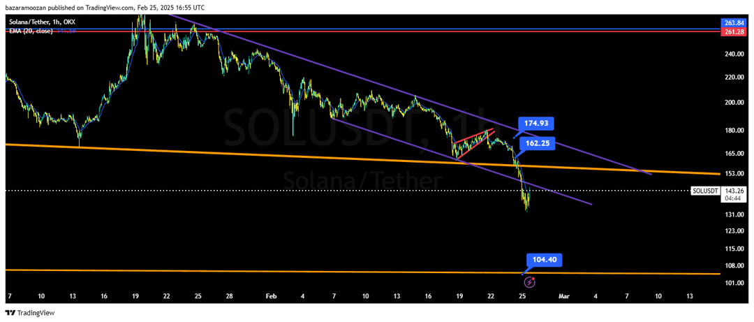 تحلیل سولانا ( SOL/USDT ) امروز 7 اسفند 1403