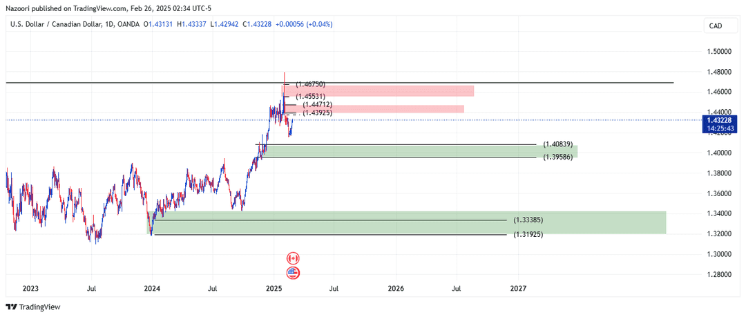 تحلیل دلار / دلار کانادا ( USD/CAD ) امروز  8 اسفند 1403