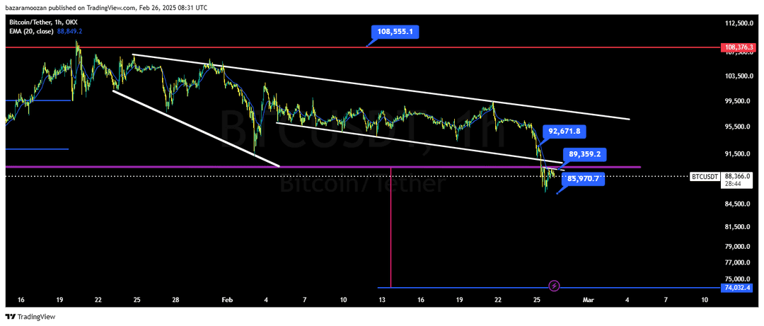 تحلیل بیت کوین ( BTC/USDT ) امروز 8 اسفند 1403