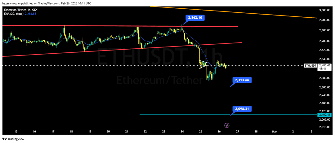 تحلیل اتریوم ( ETH/USDT ) امروز 8 اسفند 1403