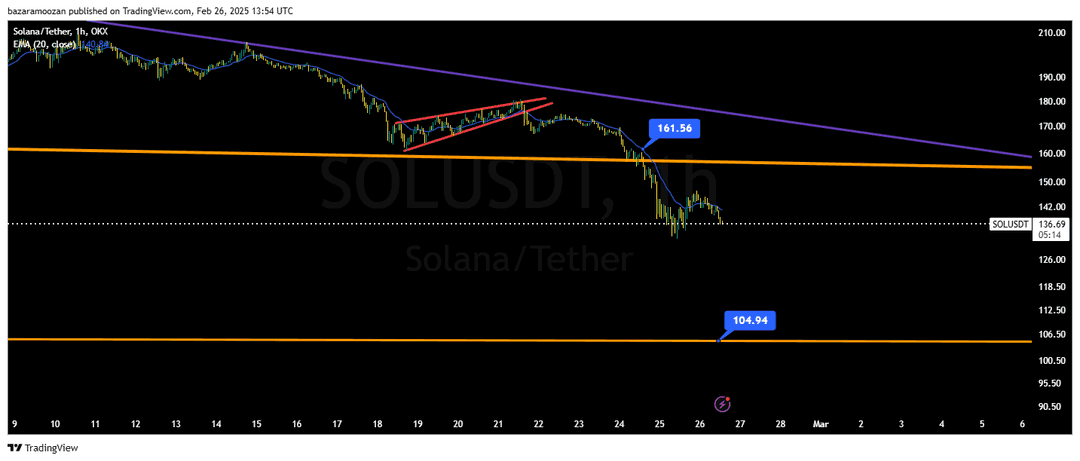 تحلیل سولانا ( SOL/USDT ) امروز 8 اسفند 1403