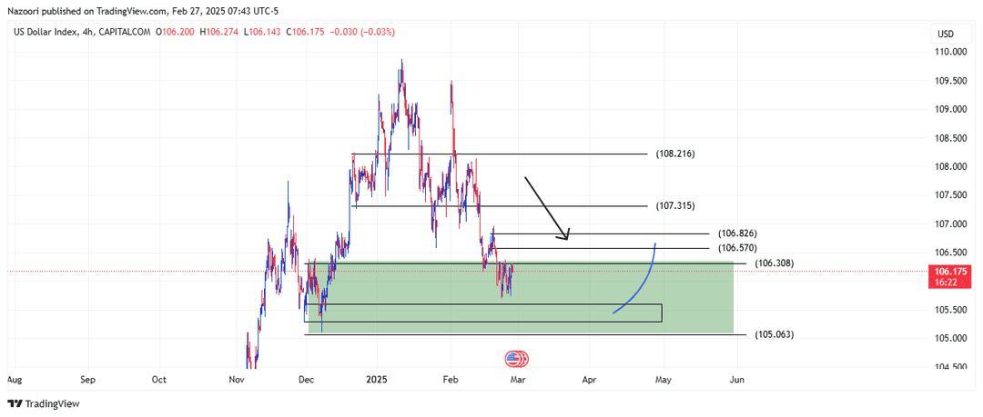 بررسی شاخص دلار ( DXY ) امروز 9 اسفند 1403