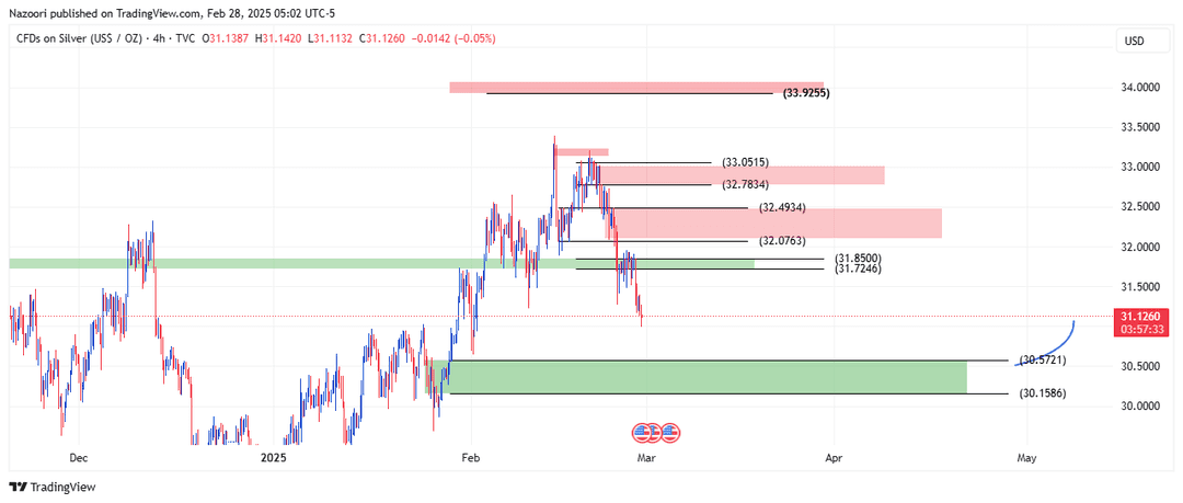 تحلیل اونس نقره ( XAG/USD ) امروز 10 اسفند 1403