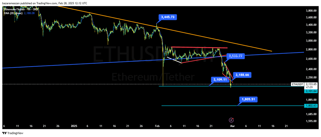 تحلیل اتریوم ( ETH/USDT ) امروز 10 اسفند 1403
