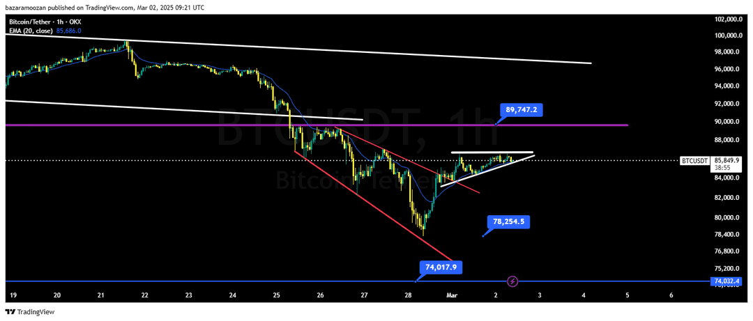 تحلیل بیت کوین ( BTC/USDT ) امروز 12 اسفند 1403