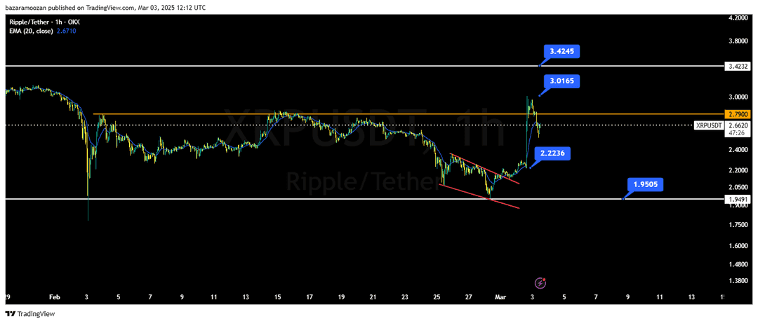 تحلیل ریپل ( XRP/USDT ) امروز 13 اسفند 1403