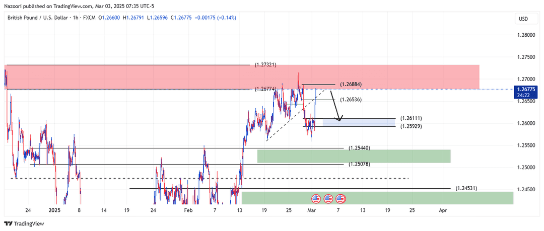 تحلیل پوند / دلار ( GBP/USD ) امروز 13 اسفند 1403