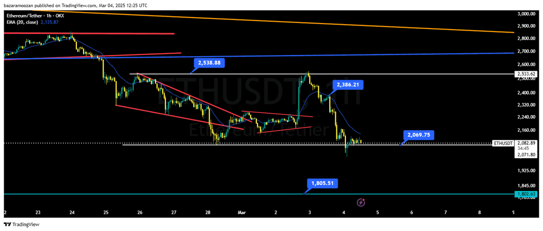 تحلیل اتریوم ( ETH/USDT ) امروز 14 اسفند 1403