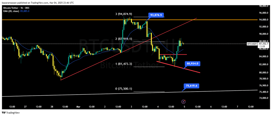 تحلیل بیت کوین ( BTC/USDT ) امروز 15 اسفند 1403