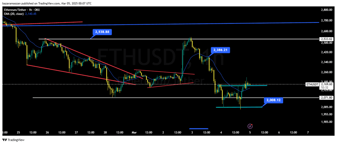 تحلیل اتریوم ( ETH/USDT ) امروز 15 اسفند 1403