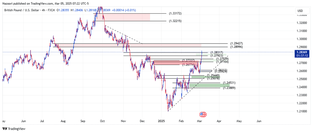 تحلیل پوند / دلار ( GBP/USD ) امروز 15 اسفند 1403