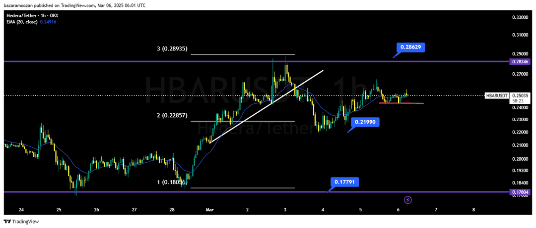 تحلیل هدرا ( HBAR/USDT ) امروز 16 اسفند 1403