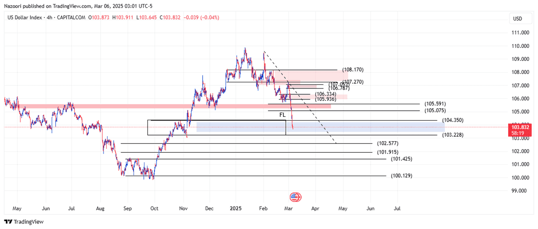 تحلیل شاخص دلار ( DXY ) امروز 16 اسفند 1403