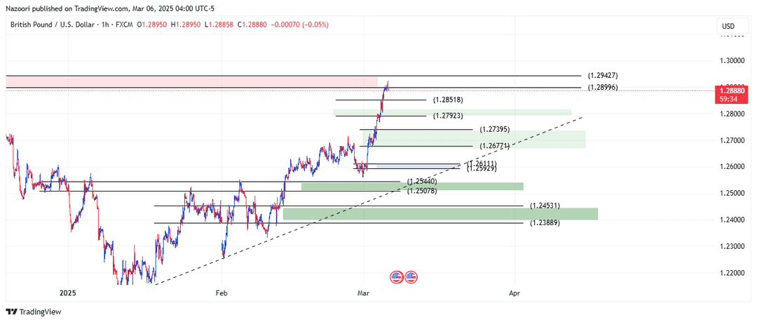 تحلیل پوند / دلار ( GBP/USD ) امروز 16 اسفند 1403
