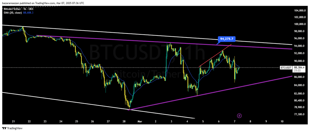 تحلیل بیت کوین ( BTC/USDT ) امروز 17 اسفند 1403