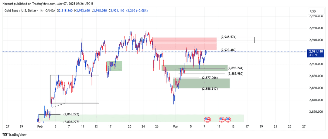 تحلیل اونس طلا ( XAU/USD ) امروز 17 اسفند 1403