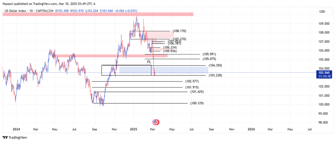 تحلیل شاخص دلار ( DXY ) امروز 20 اسفند 1403