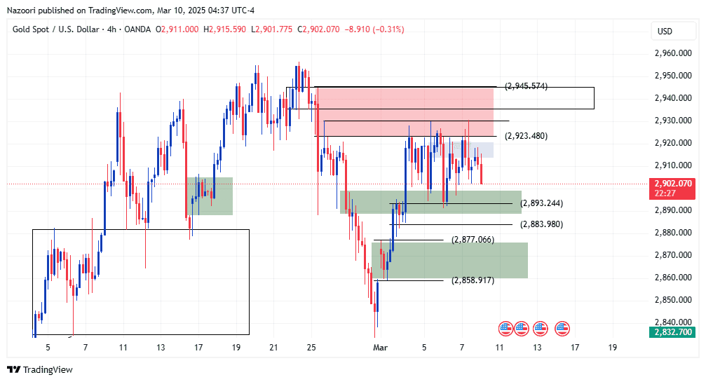 تحلیل اونس طلا ( XAU/USD ) امروز 20 اسفند 1403