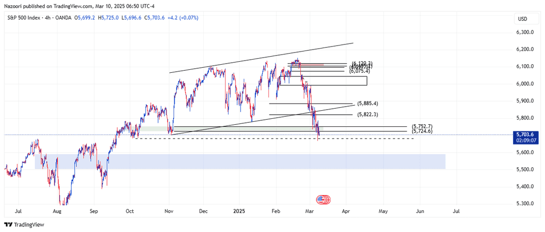 تحلیل شاخص S&P 500 امروز 20 اسفند 1403